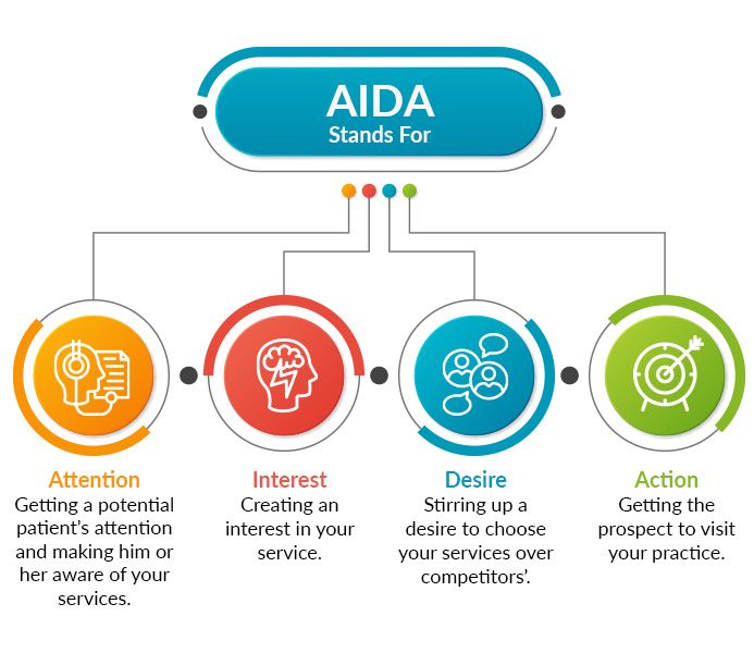 Leveraging ChatGPT with the AIDA Framework